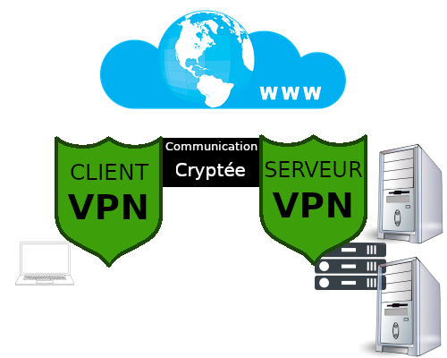 Serveur et client VPN
